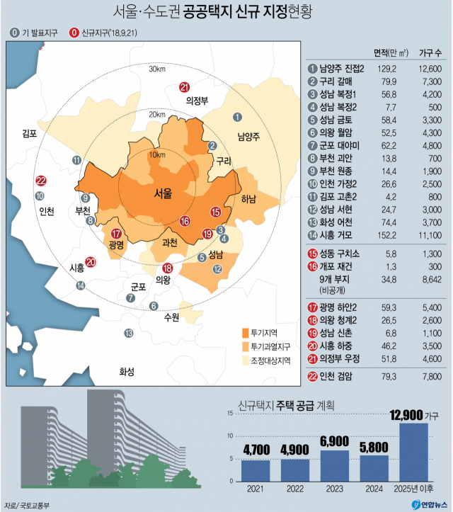 국토교통부는 21일 기존에 확보된 48만가구 규모의 공공택지와 6만2천가구 규모의 신혼희망타운 부지 외에 수도권에 30만가구가 건설될 수 있는 공공택지를 추가로 공급하겠다고 밝혔다.