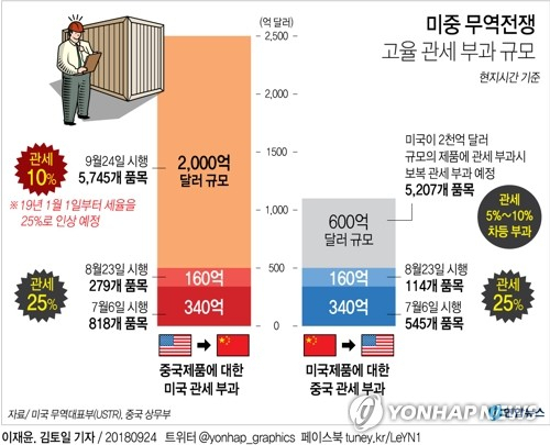 도널드 트럼프 미국 정부가 24일(현지시간) 2천억 달러(약 224조 원) 규모의 중국산 수입품에 대한 10% 추가 관세를 부과하기 시작했다. 연합뉴스