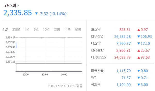 27일 오전 코스피 지수는 하락세로 출발. 네이버
