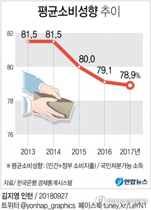 27일 한국은행에 따르면 지난해 국민처분가능소득에서 민간, 정부 부문의 최종소비지출 비중을 따진 평균소비성향이 13년 만에 가장 낮은 수준으로 내려갔다. 연합뉴스