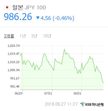 27일 오전 11시 26분 KEB하나은행 기준 원/엔화 환율. KEB하나은행