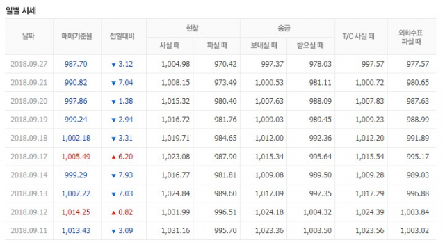 엔화 일별 시세. 네이버 화면 캡처