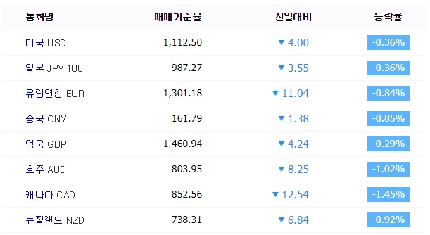 27일 장마감 KEB하나은행 기준 주요 환율. KEB하나은행