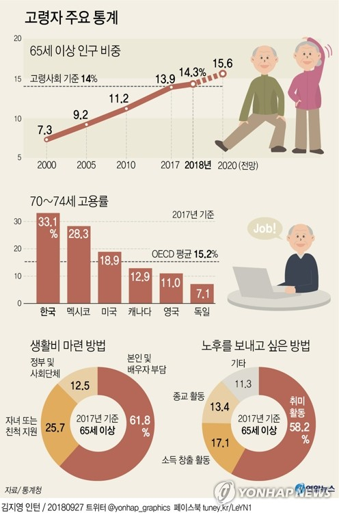 27일 통계청이 따르면 지난해 70∼74세 고용률은 한국이 33.1％로 OECD 회원국 가운데 가장 높았다. OECD 평균은 15.2％였다.