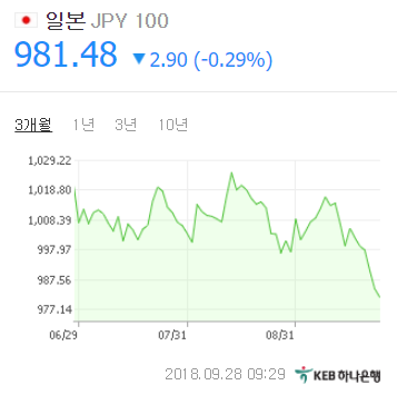28일 오전 9시 29분 KEB하나은행 기준 원/엔화 환율. KEB하나은행