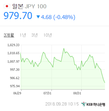 원/엔화 970원대 진입, 28일 오전 10시 15분 기준 979.70원. KEB하나은행