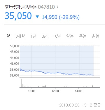 한국항공우주 주가 28일 오후 3시 12분 기준 35050원. 네이버