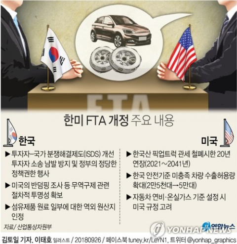 문재인 대통령과 도널드 트럼프 미국 대통령이 24일(현지시간) 뉴욕에서 개정 협정에 서명한 한미 자유무역협정(FTA)이 트럼프 대통령으로서는 취임 이후 무역분야의 첫 주요 합의(메이저 딜)를 이룬 것이라고 블룸버그통신이 평가했다. 연합뉴스