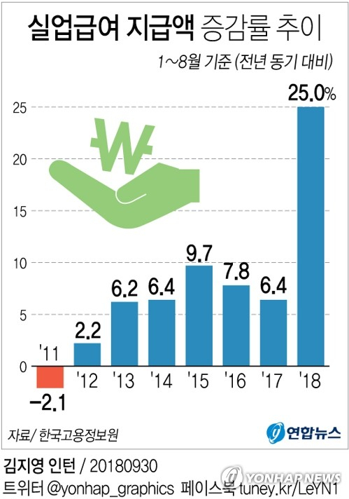 30일 한국고용정보원의 고용행정통계를 분석해보면 올해 1∼8월 실업급여 지급액(잠정치)은 4조5천147억원으로 작년 같은 기간 지급액보다 9천17억원(25.0％) 많았다. 1∼8월 실업급여 지급액은 관련 통계를 작성한 2010년 이후 올해가 가장 많았다. 실업급여 지급액 증감률 추이. 연합뉴스