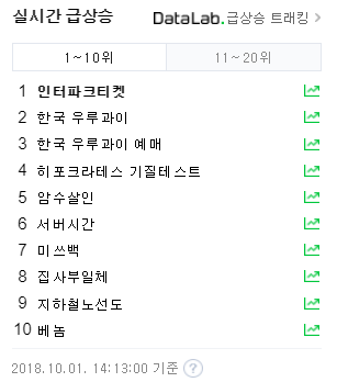 1일 오후 2시 13분 기준 네이버 실시간 급상승 검색어 순위. 네이버
