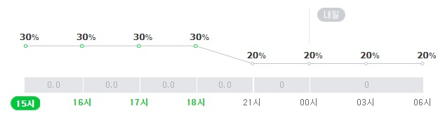 전주 1일 오후~2일 오전 강수확률. 네이버 날씨