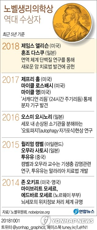 2018년 노벨생리의학상 수상자로 면역학 분야의 권위 있는 의학자인 제임스 앨리슨(70·미국)과 혼조 다스쿠(76·일본)가 1일(현지시간) 선정됐다. 연합뉴스 연합뉴스