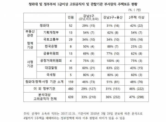 청와대 및 정부부처 1급 이상 고위공직자 및 관할기관 부서장의 주택보유 현황. 심상정 의원실 제공
