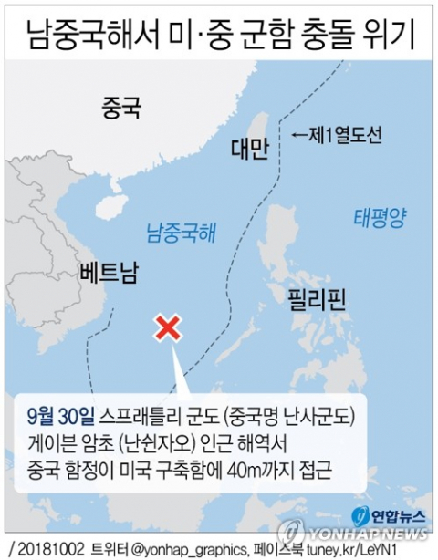 중국 함정이 최근 남중국해에서 미국 구축함에 40ｍ까지 접근하며 충돌 직전에 이를 정도의 일촉즉발 상황을 연출한 것으로 나타났다. 연합뉴스 연합뉴스