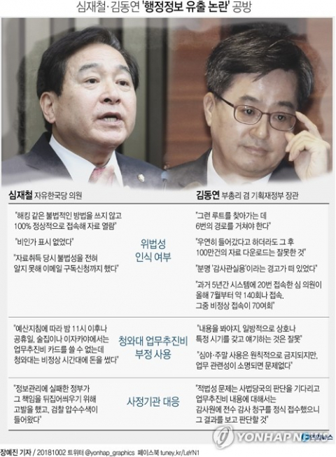 자유한국당 심재철 의원은 2일 국회 대정부질문에서 비인가 행정정보 열람과 무단유출 논란을 두고 