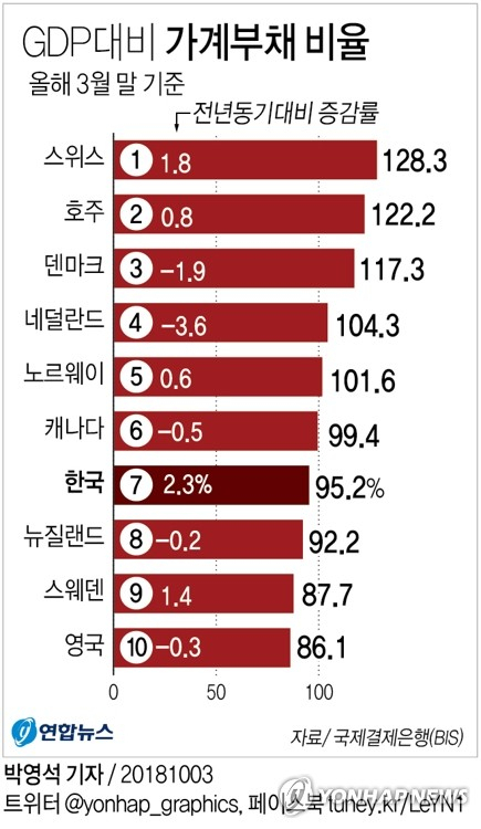3일 국제결제은행(BIS)에 따르면 한국의 올해 3월 말 기준 국내총생산(GDP) 대비 가계부채 비율은 95.2%다. 가계부채 규모가 국내 경제규모와 거의 비슷한 수준인 셈이다. GDP 대비 가계부채 비율은 1년 전과 비교하면 2.3%포인트 상승했다. 연합뉴스