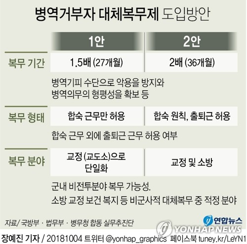 양심적 병역거부자는 2020년 1월부터 소방서나 교도소 합숙근무로 병역의무를 이행하게 될 것으로 보인다. 대체복무 기간은 27개월 혹은 36개월 중 하나로 이달 중 결론 날 전망이다. 연합뉴스 연합뉴스