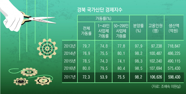 구미산단의 경기 침체가 장기화되면서 공단 조성 50여년 만에 최악의 상황이란 비명이 곳곳에서 터져 나오고 있다. 구미국가산업단지 전경. 매일신문 DB