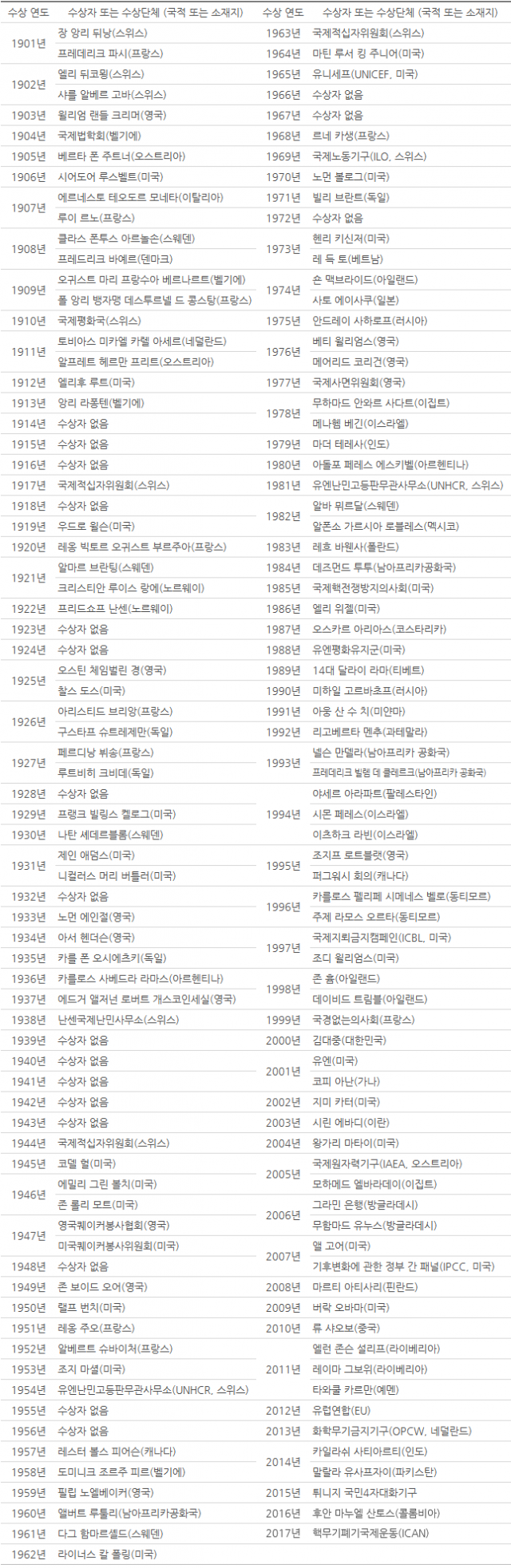 노벨평화상 역대 수상자. 네이버 지식백과