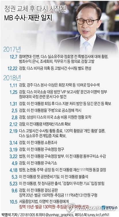 서울중앙지법 형사합의27부(정계선 부장판사)는 5일 이 전 대통령의 1심 선고 공판에서 16가지 공소사실 중 7가지를 유죄로 인정하고 징역 15년에 벌금 130억원을 선고했다. 연합뉴스