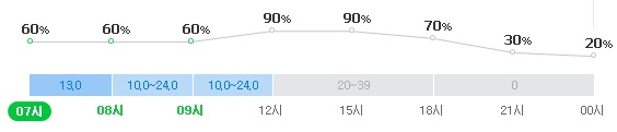 대구 6일 강수확률. 네이버 날씨
