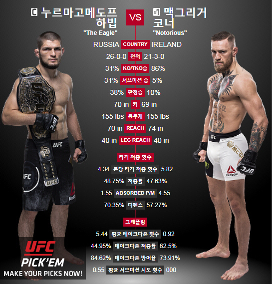 UFC 맥그리거 하빕 중계가 스포티비나우서 진행된다. UFC 캡처
