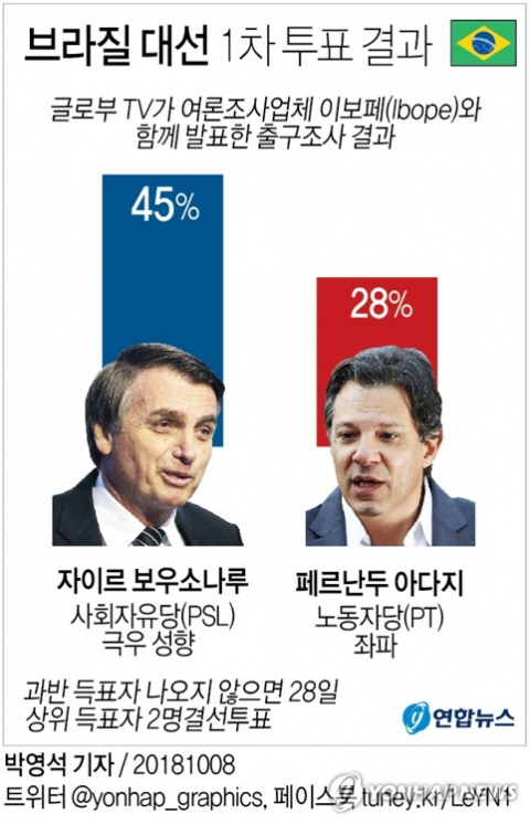 7일(현지시간) 시행된 브라질 대선 1차 투표에서 극우 성향 사회자유당(PSL)의 자이르 보우소나루 후보가 1위를 차지할 것으로 예측됐다. 연합뉴스