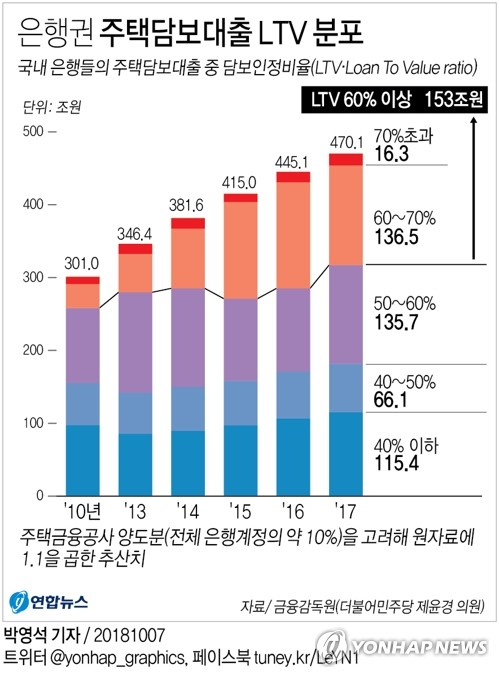 국회 정무위원회 소속 더불어민주당 제윤경 의원이 7일 금융감독원에서 제출받은 자료에 따르면 국내 은행들의 주택담보대출 중 담보인정비율(LTV·LoanTo Value ratio)이 60%를 넘는 대출은 지난해 말 기준으로 139조원이다. 이를 토대로 은행권 주택담보대출 중 LTV 60% 초과분을 추산하면 153조원이다. 전체 은행권 주택담보대출 470조원의 약 ⅓을 차지하는 규모다. 연합뉴스 연합뉴스