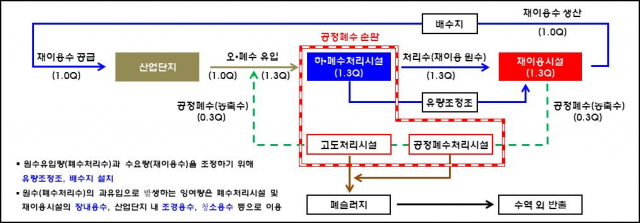 하·폐수처리수 전량 재이용 개요. 강효상 의원실 제공