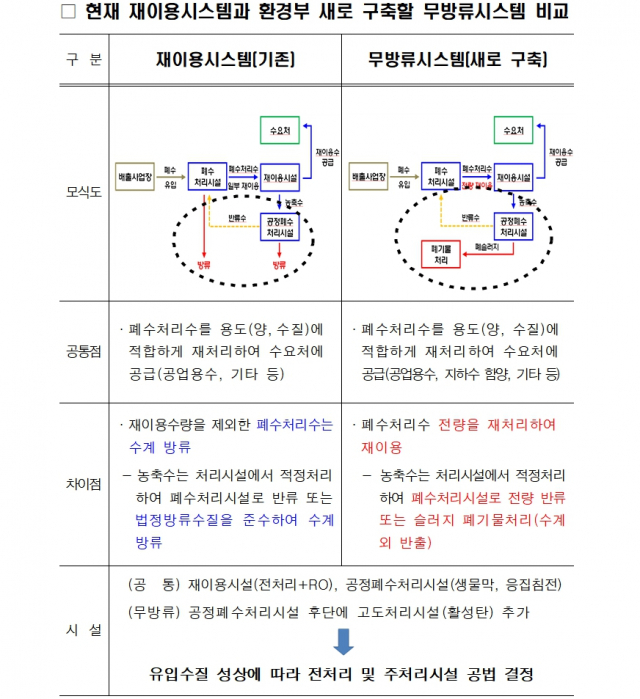 현재 재이용시스템과 환경부 새로 구축할 무방류시스템 비교