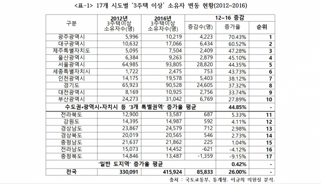 17개 시도별 3주택 이상 소유자 변동 현황.