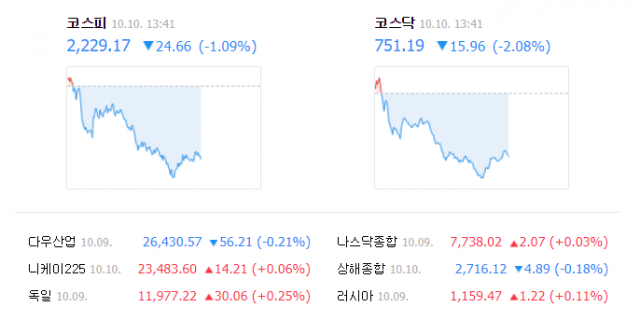 10일 오후 1시 41분 기준 코스피, 코스닥 등 주요 증시. 네이버