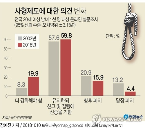 10일 국가인권위원회가 발표한 사형제도 폐지와 대체 형벌에 관한 국민인식 조사 결과를 보면 우리 국민의 사형제에 관한 찬성 의견이 지난 10여년 사이 늘어난 것으로 조사됐다.