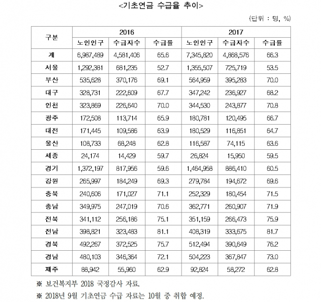 기초연금 수급율 추이. 남인순 의원실 제공