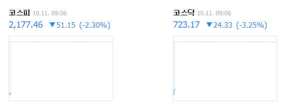 [속보] 한국증시 미국증시 후폭풍…오전 9시 6분 코스피 하락세 -2.30%, 코스닥도 하락 출발 -3.25%. 네이버