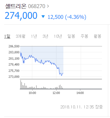 11일 낮 12시 35분 기준 셀트리온 주가. 네이버