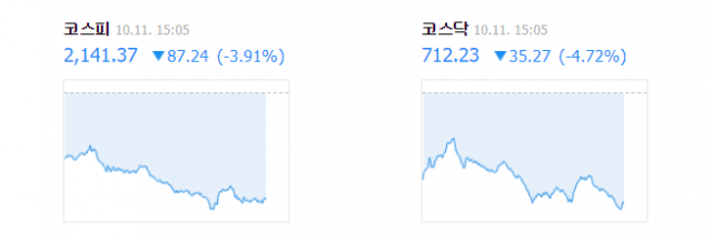 11일 오후 3시 5분 기준 코스피는 87.24(3.91%) 떨어진 2141.37을, 코스닥은 35.27(4.72%) 떨어진 712.23을 기록했다. 네이버