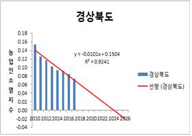 소멸 고위험으로 몰린 경북 농가 현황.