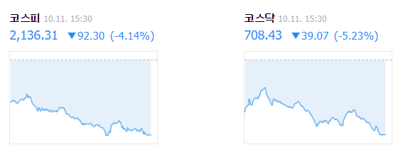 11일 오후 3시 30분 기준 코스피, 코스닥 지수. 네이버