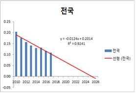 전국 농가 현황. 의원실 제공
