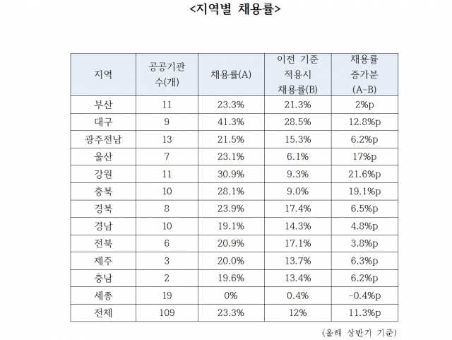 올해 상반기 기준 지역별 채용률. 강훈식 의원실 제공