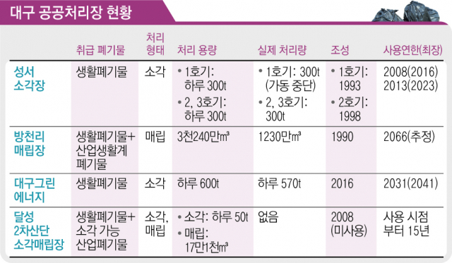 10일 대구 달성군 방천리위생매립장 모습. 성일권 기자 sungig@msnet.co.kr