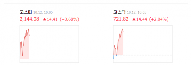 12일 오전 10시 5분 기준 코스피, 코스닥. 네이버