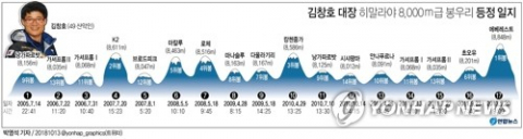 주(駐) 네팔 한국대사관은 히말라야 구르자히말 원정 도중 실종된 것으로 알려진 김창호 대장 등 한국인 등반가 5명의 시신을 13일(현지시간) 새벽 베이스캠프 인근에서 발견했다고 밝혔다. 연합뉴스
