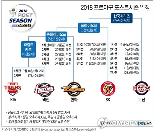 한화 이글스가 정규리그 3위를 확정하고 준플레이오프(준PO·5전 3승제)에 직행했다. 한화를 막판까지 쫓은 넥센 히어로즈는 4위로 16일 오후 6시 30분 서울 고척 스카이돔에서 5위 KIA 타이거즈와 와일드카드(WC) 대결을 벌인다. 연합뉴스