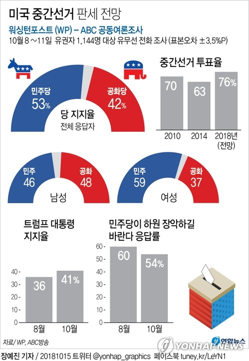 14일(현지시간) 나온 워싱턴포스트(WP)와 ABC방송의 공동 여론조사 결과를 보면, 등록 유권자 1천144명을 대상으로 한 설문에서 