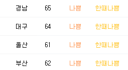 대구, 부산, 울산, 경남이 16일 미세먼지 농도가 종일 