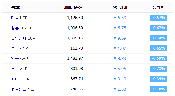 16일 오전 10시 49분 기준 KEB하나은행 고시 환율. 네이버
