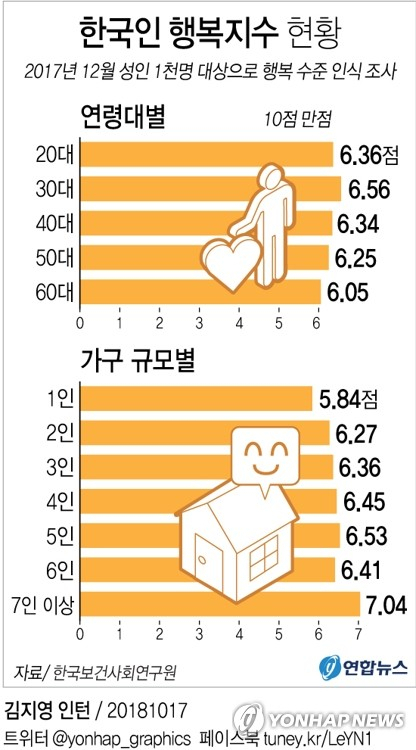 한국보건사회연구원은 지난해 12월 성인 1천명을 대상으로 행복 수준 인식을 조사해 그 결과를 담은 
