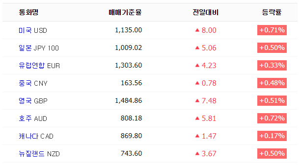 18일 장마감 기준 KEB하나은행 고시 원/달러, 엔화, 유로화 등 주요 환율. 네이버